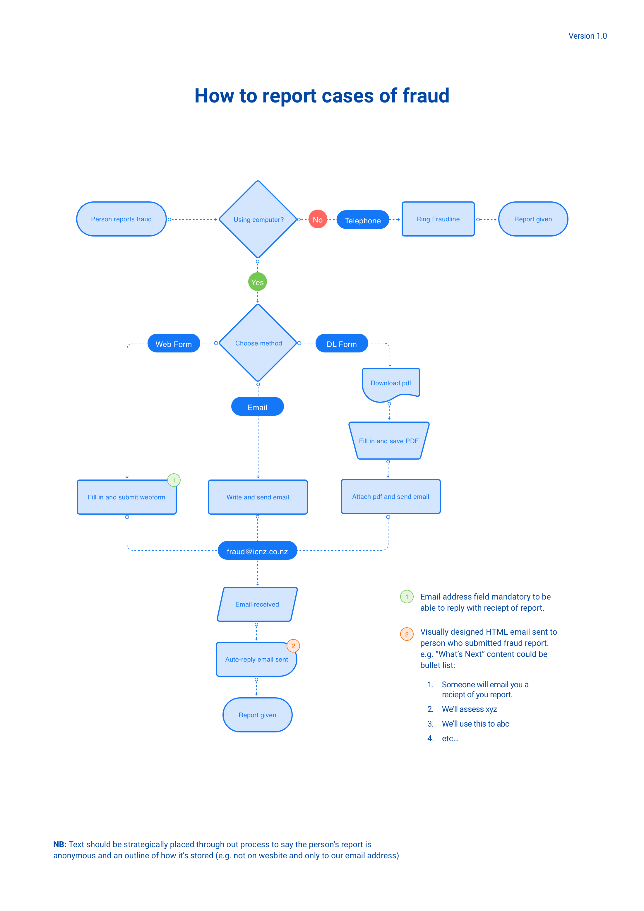 Insurance Fraud Bureau fraud-reporting user-flow diagram